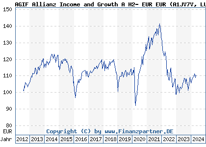 Chart: AGIF Allianz Income and Growth A H2- EUR EUR) | LU0766462104
